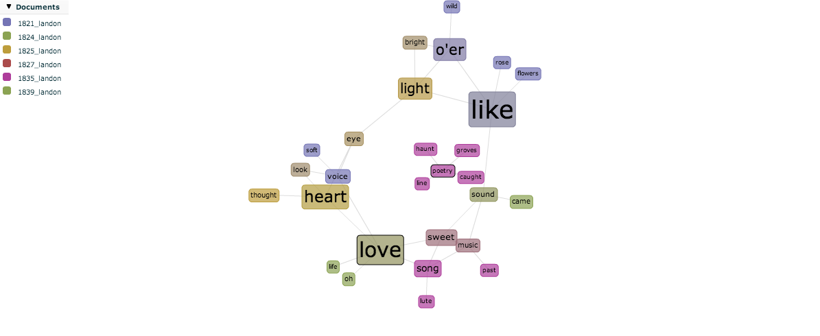 Force graph of word collocations in Landon’s published volumes.