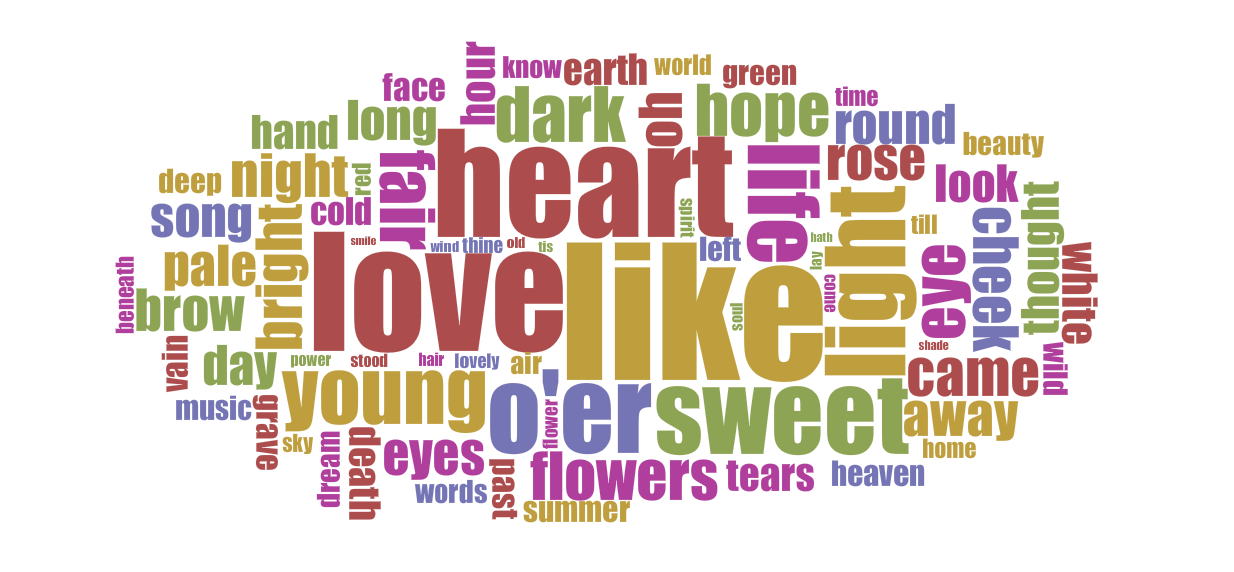 Word frequencies in Landon’s major poetry volumes.
